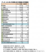 グンゼ、2014年3月期第2四半期連結 財務諸表