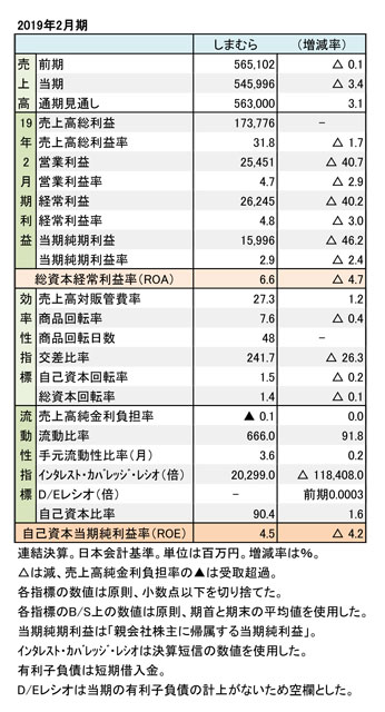 営業 自粛 しまむら