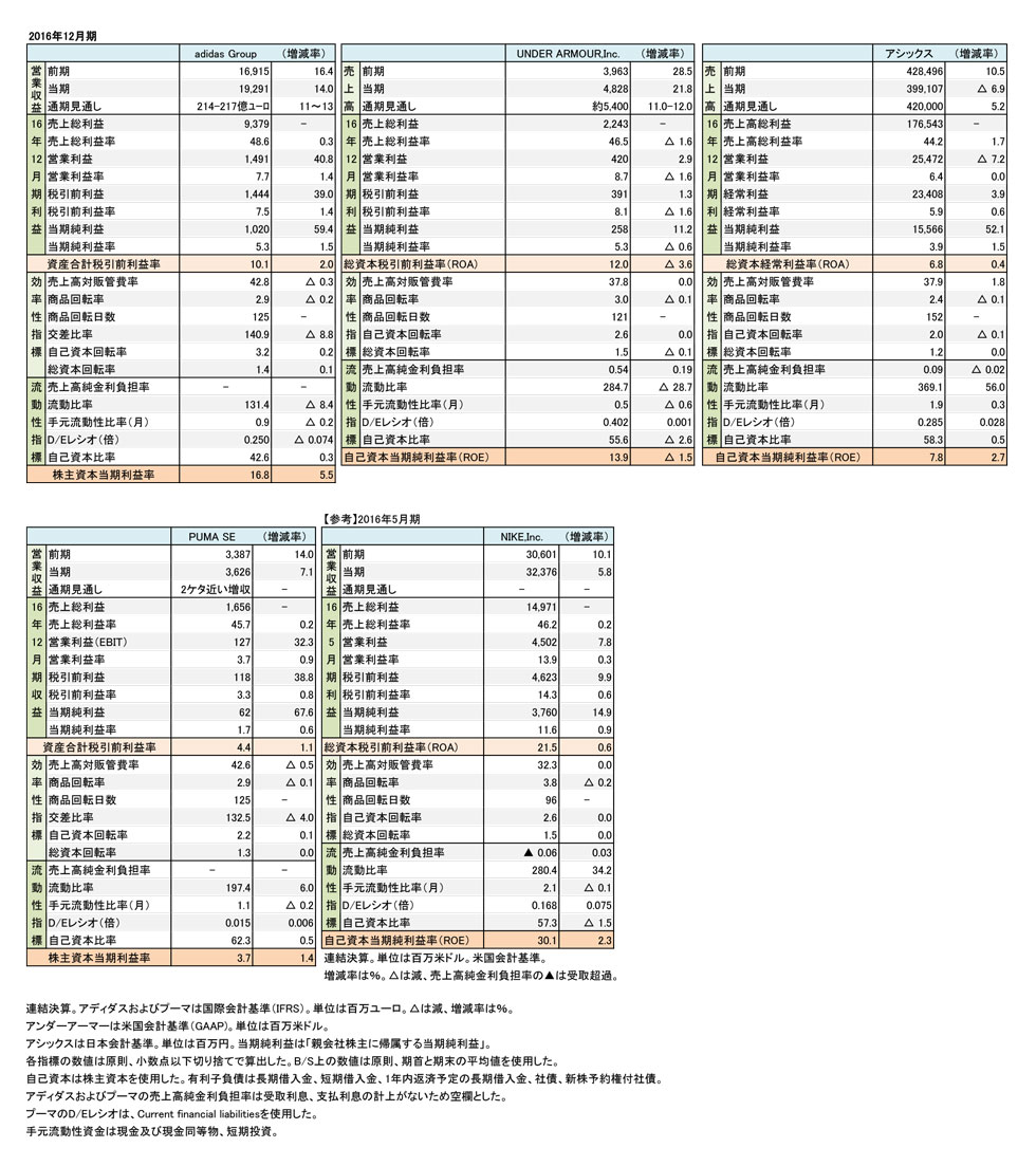 スポーツ上場企業4社 12月期 決算まとめ 上 アディダス アンダーアーマー アシックス プーマ Sports Business Magazine スポーツ ビジネス マガジン