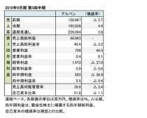 アルペン、2018年6月期 第3四半期 財務諸表(表1)