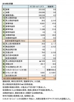 ゼビオ、2018年3月期 財務諸表(表1)
