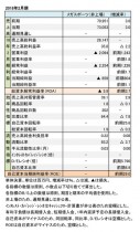 メガスポーツ、2018年2月期 財務数値一覧(表1)