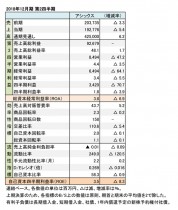 アシックス、2018年12月期 第2四半期 財務数値一覧(表1)