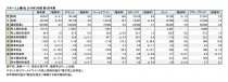 スポーツ上場6社、2019年3月期 第1四半期(表1)
