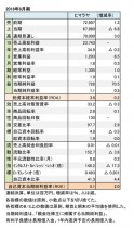 ヒマラヤ、2018年8月期 財務数値一覧(表1)