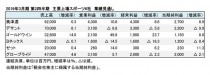 主要上場スポーツ企業6社、2019年3月期 第2四半期 業績見通し(表1)