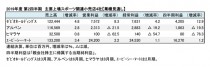 主要上場スポーツ関連小売店4社、2019年度 第2四半期 業績見通し(表1)