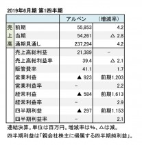 アルペン、2019年6月期 第1四半期 財務数値一覧(表1)