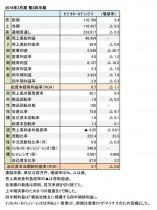 ゼビオ、2019年3月期 第2四半期 財務数値一覧(表1)