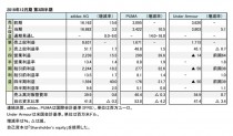 外資系スポーツ企業3社、2018年12月期 第3四半期 財務数値一覧(表1)