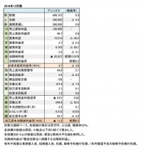 アシックス、2018年12月期 財務数値一覧(表1)
