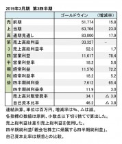 ゴールドウイン、2019年3月期 第3四半期 財務数値一覧(表1)