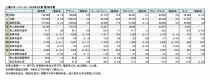上場スポーツメーカー6社、 2019年3月期 第3四半期一覧(表1)