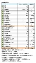 Under Armour、2018年12月期 財務数値一覧(表1)