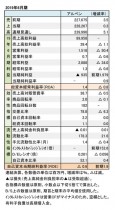 アルペン、2019年6月期 財務数値一覧(表1)