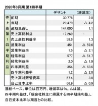 デサント、2020年3月期 第1四半期 財務数値一覧(表1)