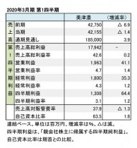 美津濃、2020年3月期 第1四半期 財務数値一覧(表1)