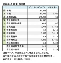 ゼビオホールディングス、2020年3月期 第1四半期 財務数値一覧(表1)