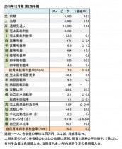 スノーピーク、2019年12月期 第2四半期 財務数値一覧(表1)