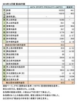 ANTA SPORTS PRODUCTS LIMITED、 2019年12月期 第2四半期 財務数値一覧(表1)