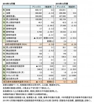 アシックス、2018年度・2015年度 財務数値一覧(表1)