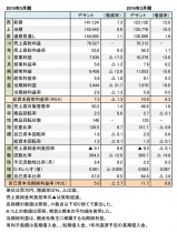 デサント、2018年度・2015年度 財務数値一覧(表1)