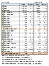 美津濃、2018年度・2015年度 財務数値一覧(表1)