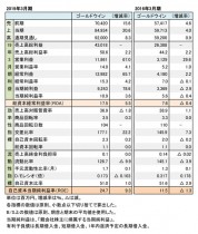 ゴールドウイン、2018年度・2015年度 財務数値一覧(表1)