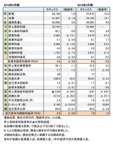 ヨネックス、2018年度・2015年度 財務数値一覧(表1)
