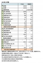 PUMA, 2019年12月期 財務数値一覧(表1)