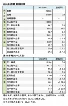 NIKE,INC. 2020年5月期 第3四半期 財務数値一覧(表1)