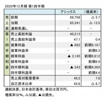 アシックス、2020年12月期 第1四半期 財務数値一覧(表1)