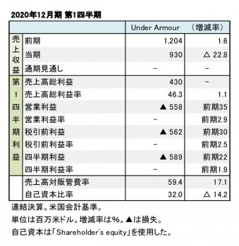 上場スポーツメーカー 18年度業績まとめ 外資編 上 ナイキ アディダス プーマ 往年の主力ブランドが健闘見せる Sports Business Magazine スポーツ ビジネス マガジン