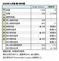 Under Armour、2020年12月期 第1四半期 財務数値一覧(表1)