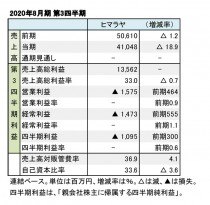 ヒマラヤ、2020年8月期 第3四半期 財務数値一覧(表1)