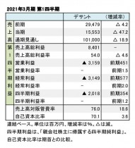 デサント、2021年3月期 第1四半期 財務数値一覧(表1)