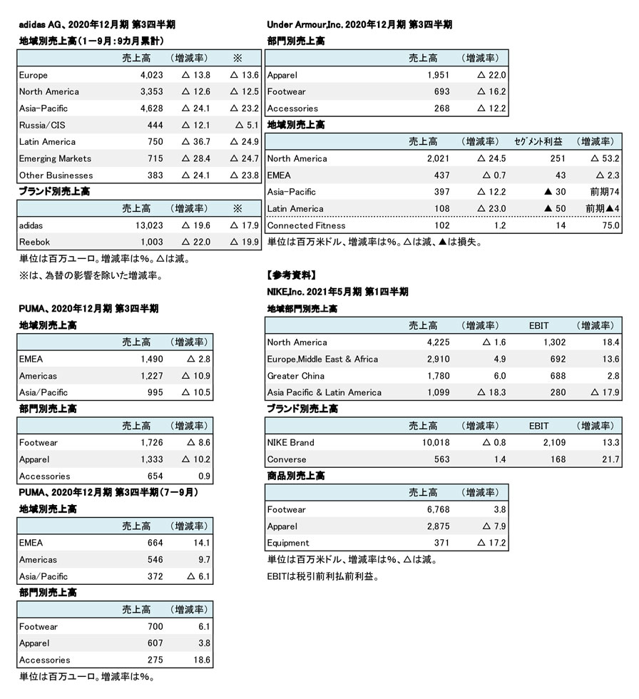 主要外資系上場スポーツ企業3社 年12月期 第3四半期まとめ 減収減益が続くも 一部地域で復調の兆し Sports Business Magazine スポーツ ビジネス マガジン