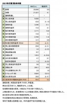 NIKE,Inc. 2021年5月期 第2四半期 財務数値一覧(表1)