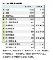 ヒマラヤ、2021年8月期 第1四半期 財務数値一覧(表1)