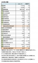 adidas AG、2019年12月期 財務数値一覧(表1)
