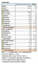 ANTA Sports Products Limited、2020年12月期 財務数値一覧(表1)
