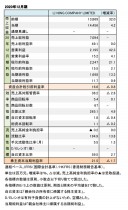 LI NING COMPANY LIMITED、2020年12月期 財務数値一覧(表1)