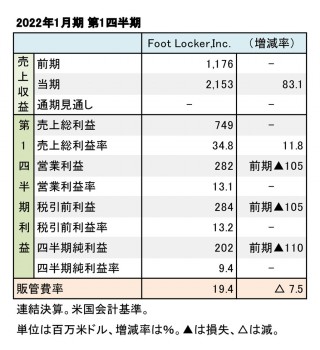 Foot Locker,Inc. 2022年1月期 第1四半期 財務数値一覧（表1）