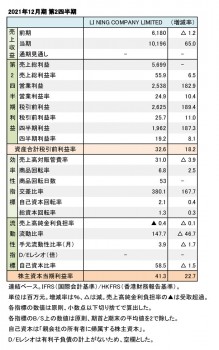LI NING COMPANY LIMITED、2021年12月期 第2四半期 財務数値一覧（表1）