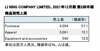 LI NING COMPANY LIMITED、2021年12月期 第2四半期 商品別・地域別売上高（表2）
