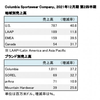 Columbia Sportswear Company、 2021年12月期 第2四半期 地域別・ブランド別売上高（表2）