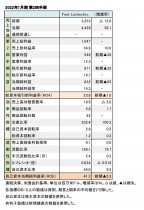 Foot Locker,Inc. 2022年1月期 第2四半期 財務数値一覧(表1)