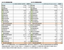 中国系スポーツ上場企業2社、2021年12月期 第2四半期まとめ(表1)