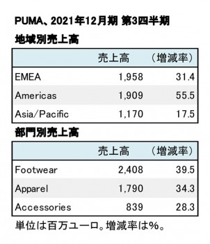 PUMA、2021年12月期 第3四半期 地域別・部門別売上高（表2）
