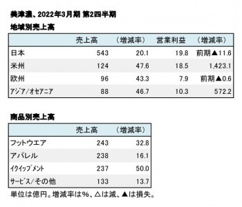 美津濃、2022年3月期 第2四半期 地域別・商品別売上高（表2）